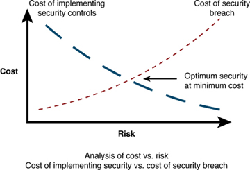 How to convince your boss that adding security features from the beginning is worth doing it!