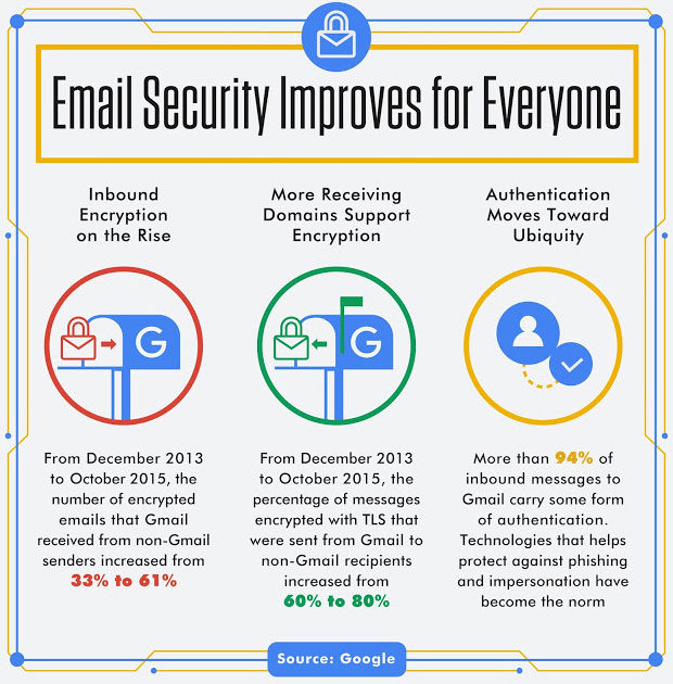 Quoted in ECommerceTimes: Gmail to Warn Users of Unencrypted Email