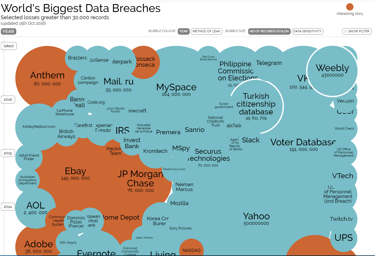 Scary to see details of the World’s Biggest Data Breaches