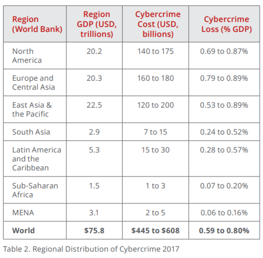 Economic Impact of Cybercrime— up to $600 billion (McAfee report)