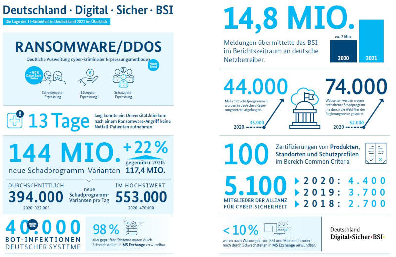 BSI: Die Lage der IT-Sicherheit in Deutschland (German)