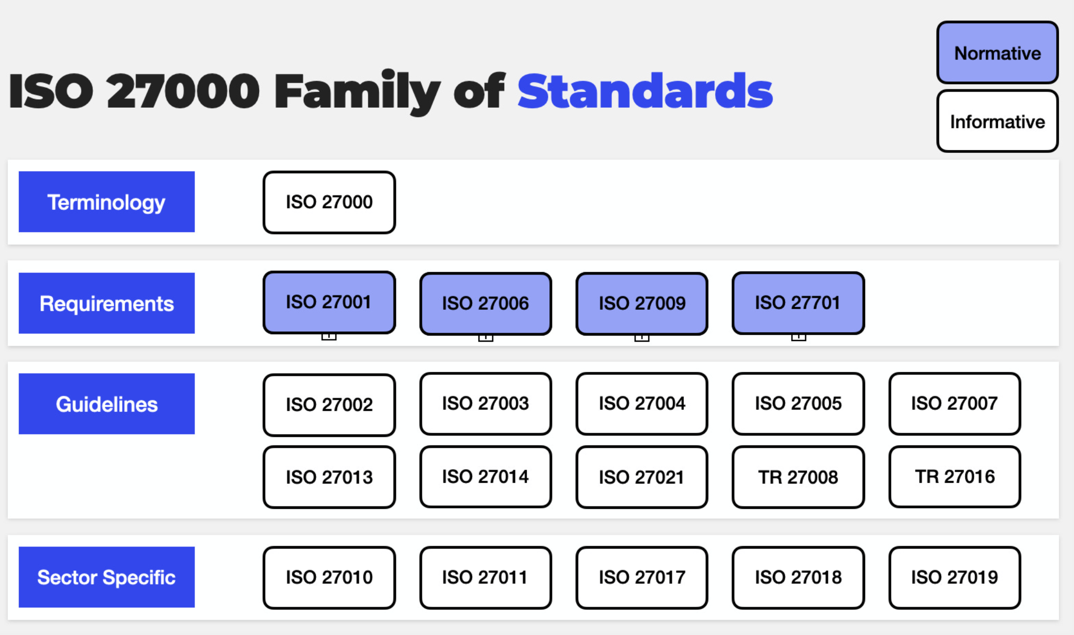 The ISO 27000 family of protocols and their role in cybersecurity
