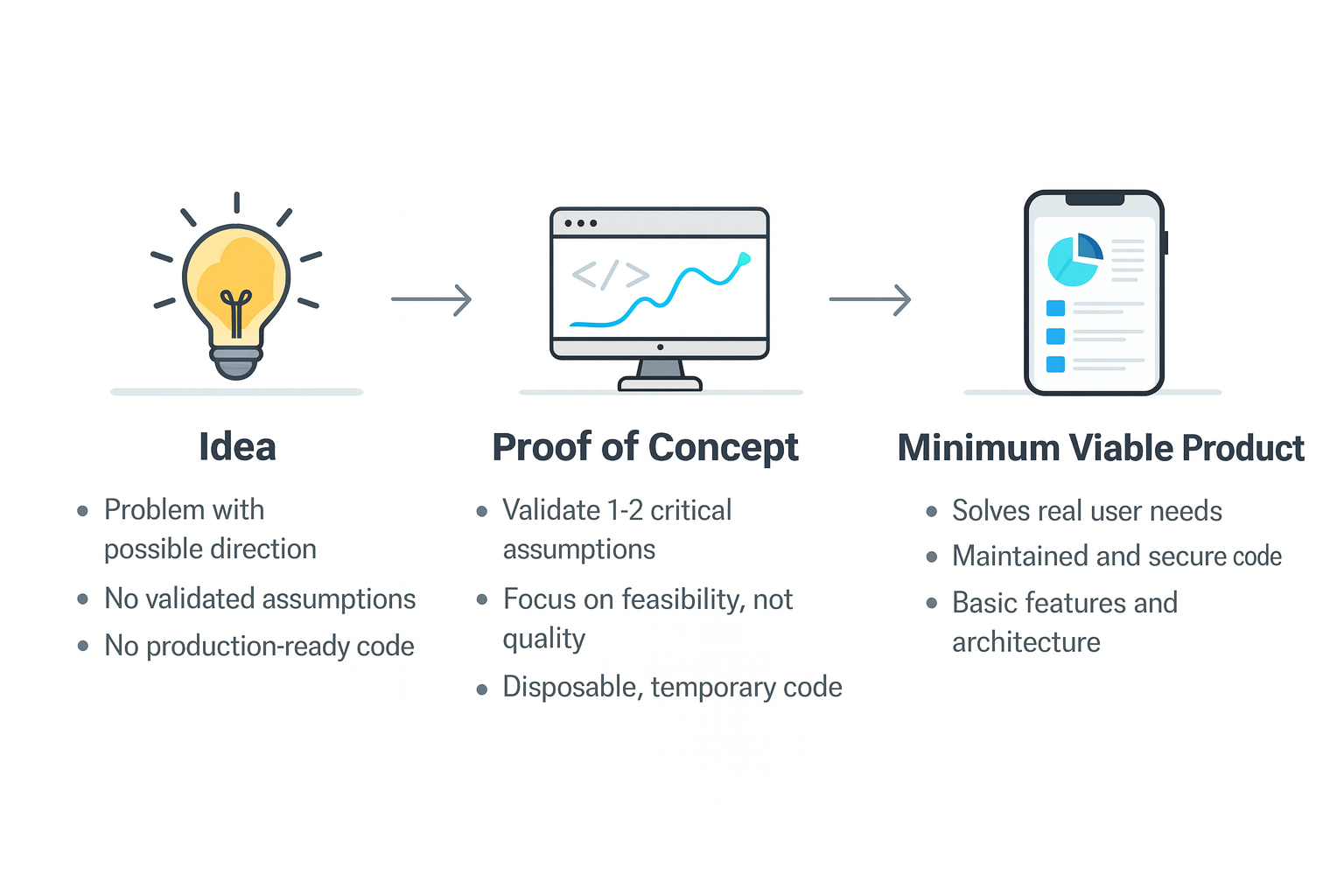 From Idea to Proof of Concept to MVP: The Idea stage (1/3)
